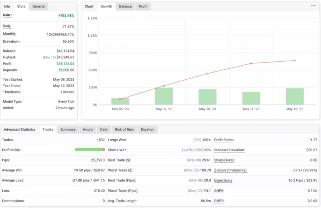  AI Trading Bot Makes $38,000 in Just 5 Days, Beating Professional Traders 